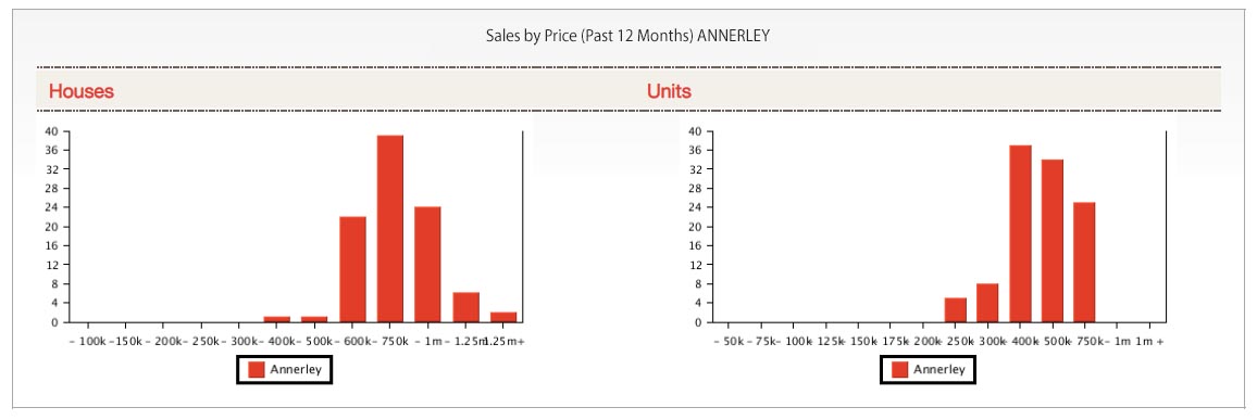 Sales Price Annerley