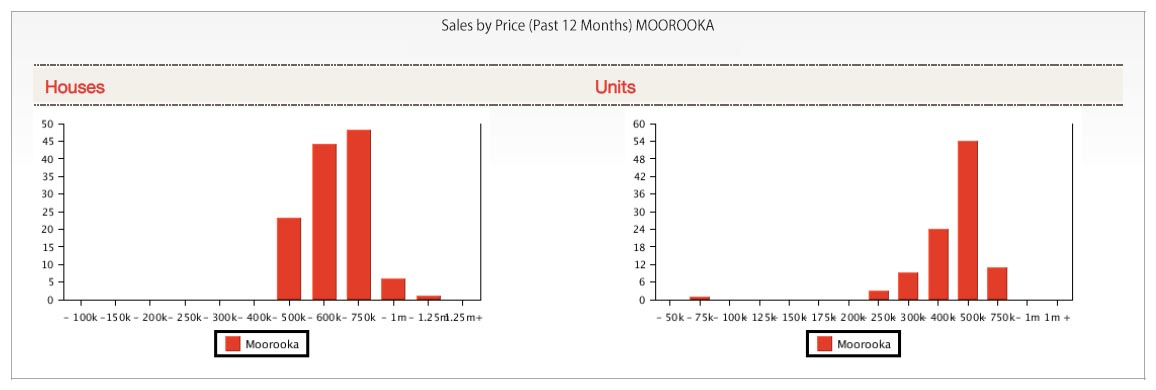 Sales Price Moorooka