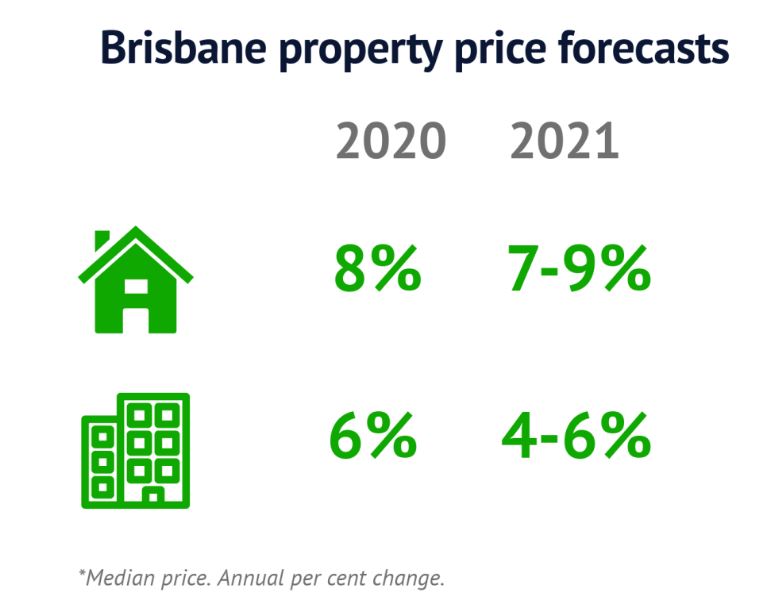 Domain’s Property Price Forecasts – February 2020